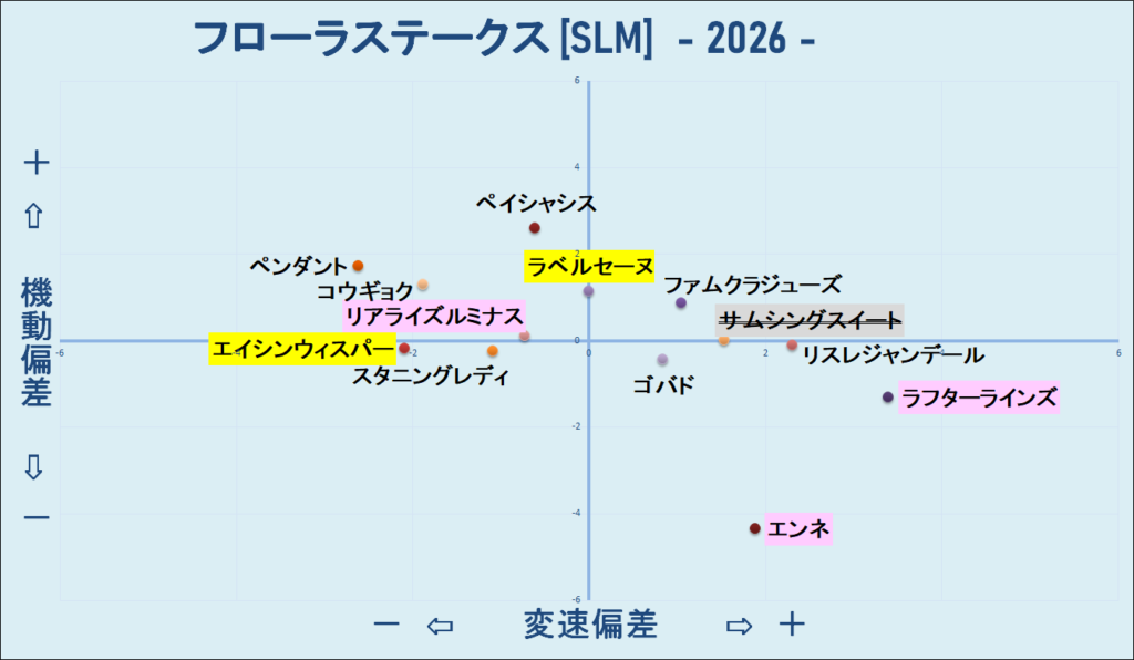 2026　フローラＳ　機変マップ　結果