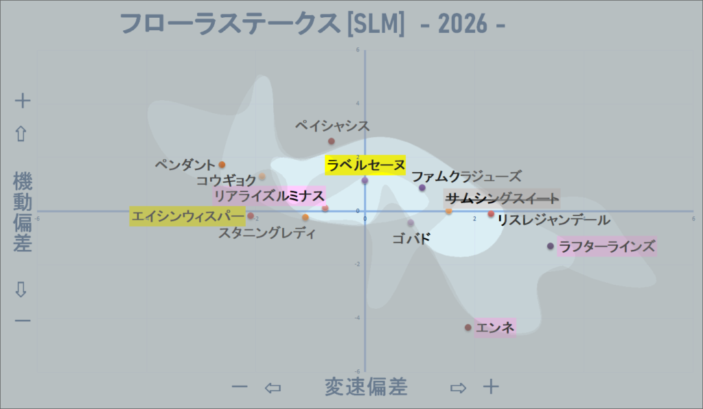 2026　フローラＳ　機変マップ改　結果