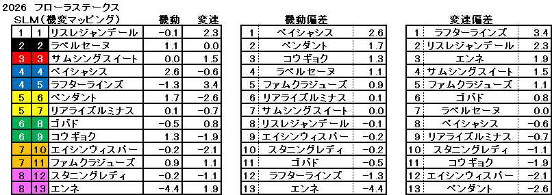 2026　フローラＳ　機変ラップ　一覧
