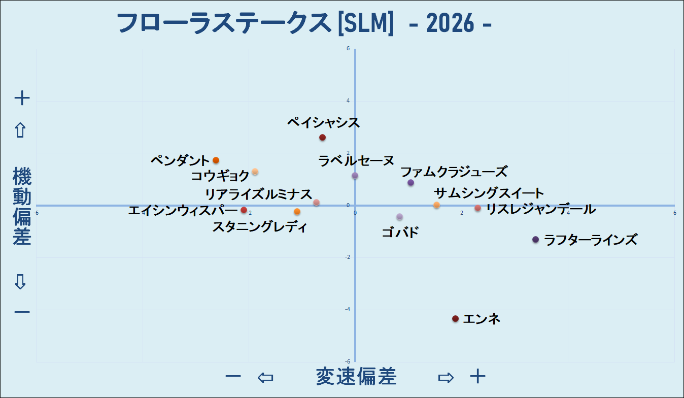 2026　フローラＳ　機変ラップ