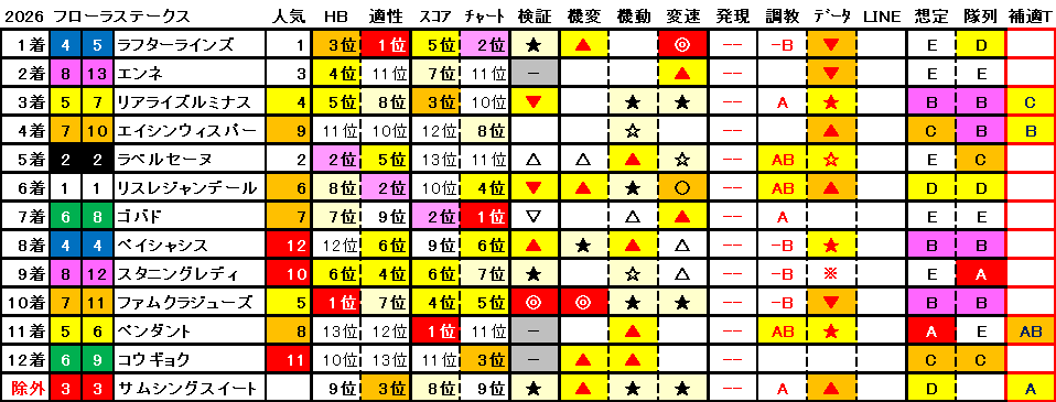 2026　フローラＳ　結果まとめ1