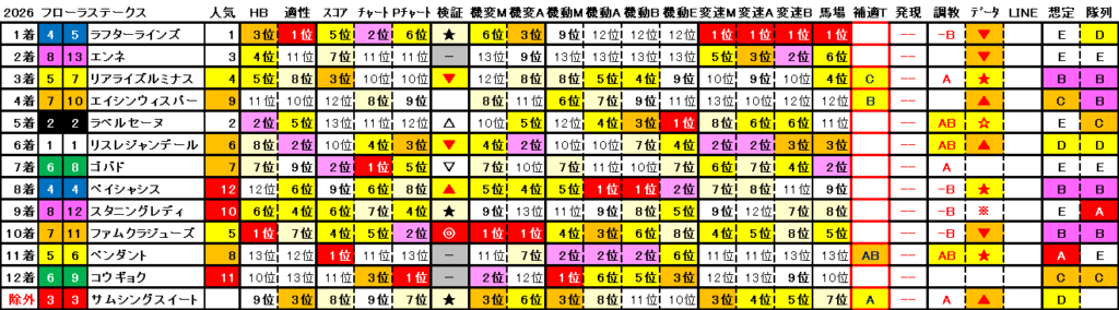 2026　フローラＳ　結果まとめ2