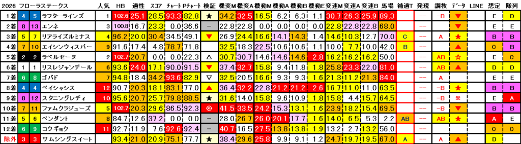 2026　フローラＳ　結果まとめ3