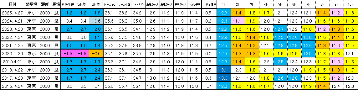 2026　フローラＳ　過去ラップ一覧　簡易版