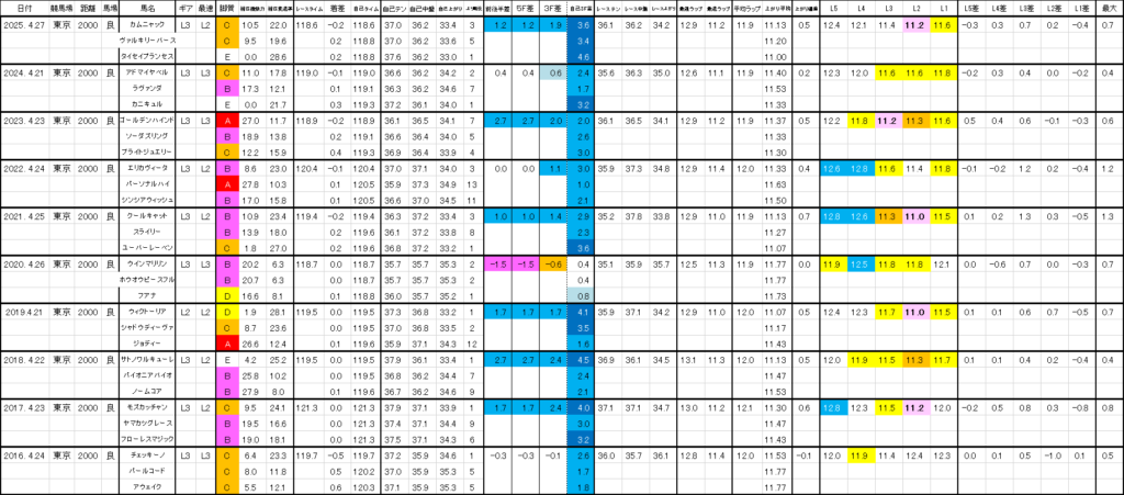 2026　フローラＳ　過去ラップ一覧　詳細版