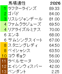 2026　フローラＳ　馬場適性指数