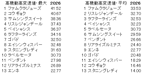 2026　フローラＳ　高機動高変速値