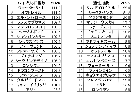 2026　マイラーズＣ　HB指数