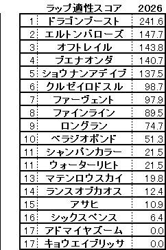 2026　マイラーズＣ　スコア