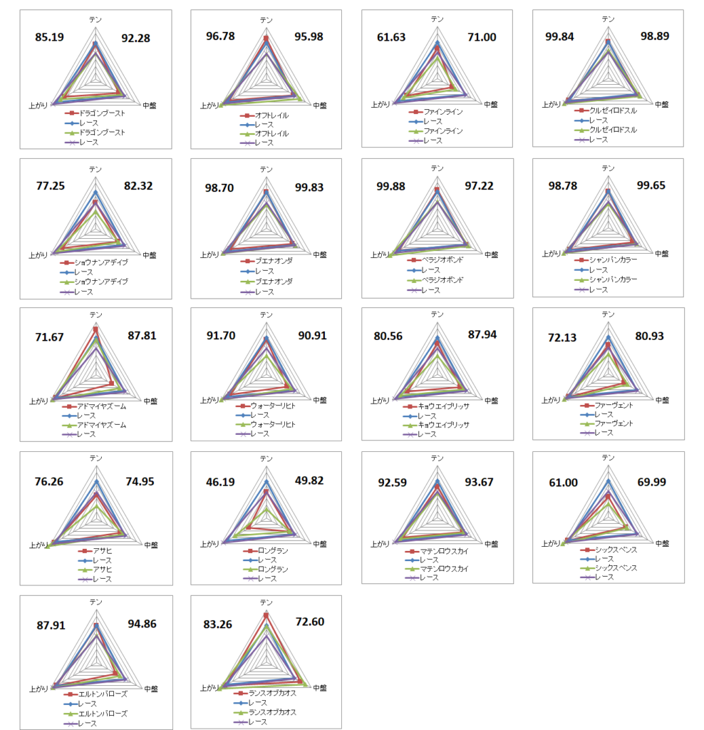 2026　マイラーズＣ　チャート
