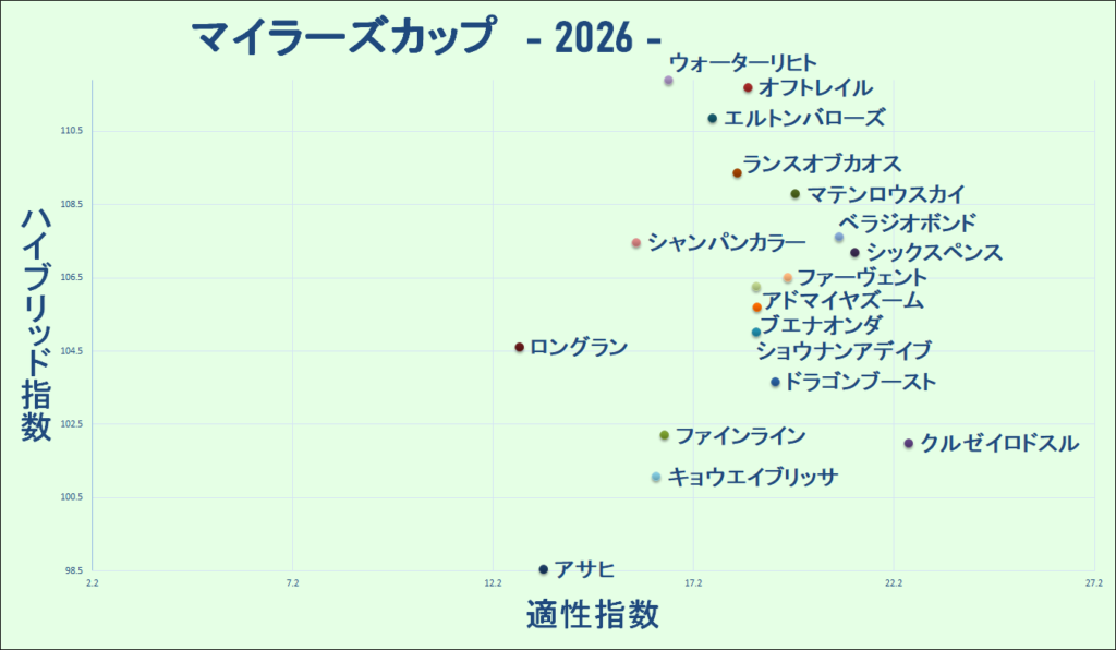 2026　マイラーズＣ　マトリクス