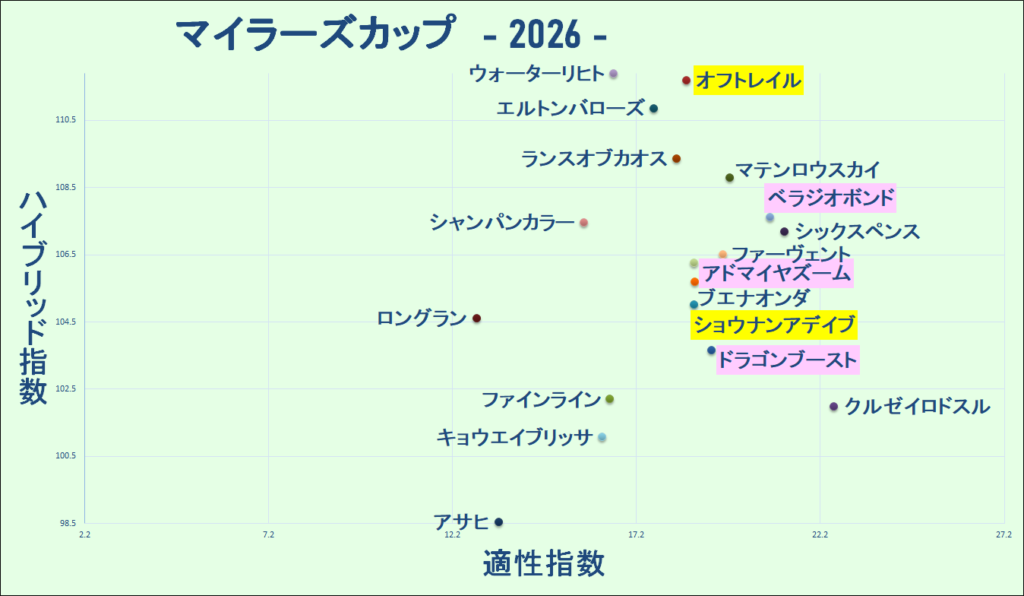 2026　マイラーズＣ　マトリクス　結果