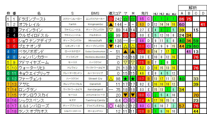 2026　マイラーズＣ　ラップ適性