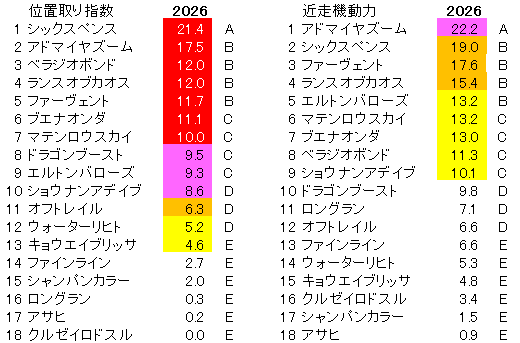 2026　マイラーズＣ　位置取り指数