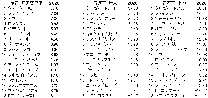 2026　マイラーズＣ　変速率