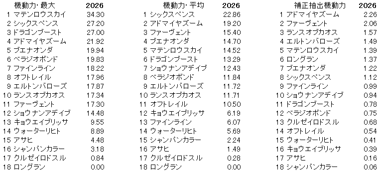 2026　マイラーズＣ　機動力
