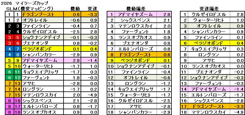 2026　マイラーズＣ　機変マップ　一覧　結果