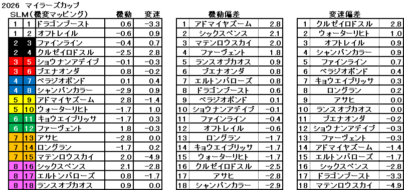 2026　マイラーズＣ　機変マップ　一覧