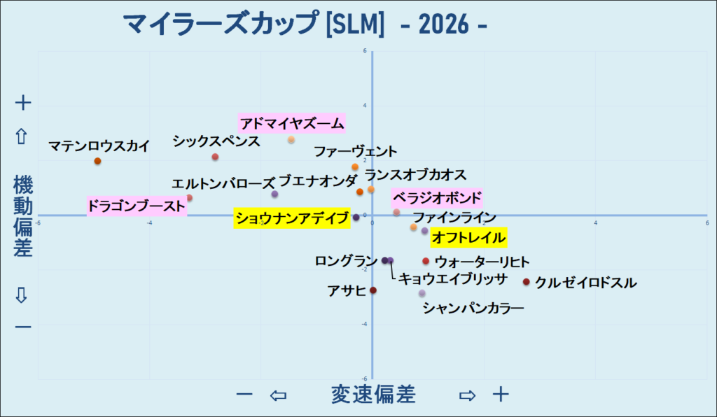 2026　マイラーズＣ　機変マップ　結果
