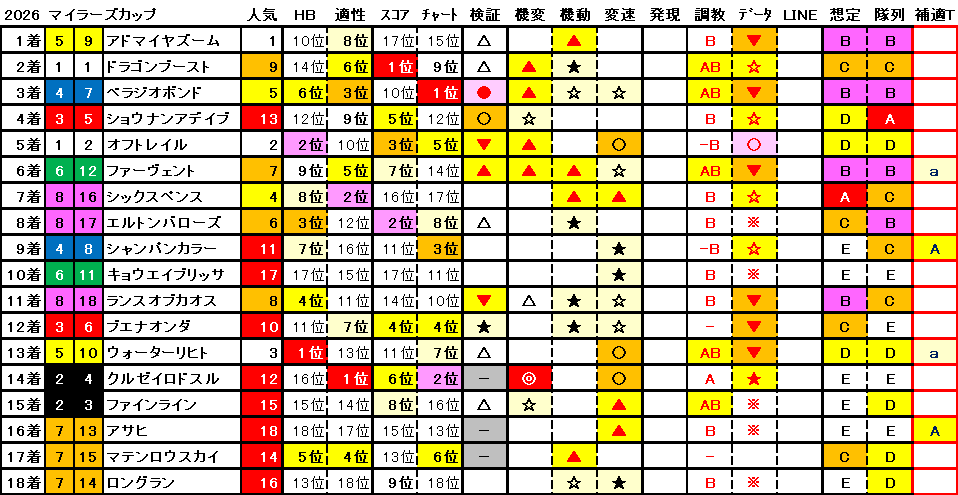 2026　マイラーズＣ　結果まとめ1