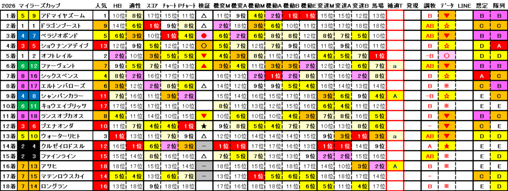 2026　マイラーズＣ　結果まとめ2
