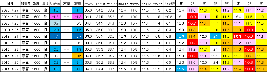 2026　マイラーズＣ　過去ラップ一覧　簡易版