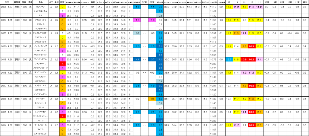 2026　マイラーズＣ　過去ラップ一覧　詳細版
