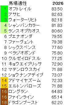 2026　マイラーズＣ　馬場適性指数