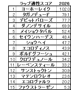 2026 大阪杯 スコア