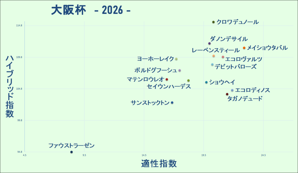 2026 大阪杯 マトリクス
