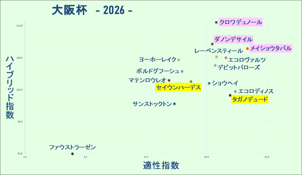 2026 大阪杯 マトリクス 結果