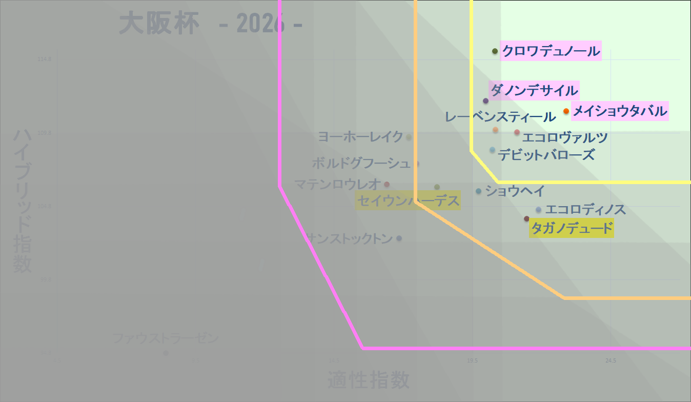 2026 大阪杯 マトリクス改 結果
