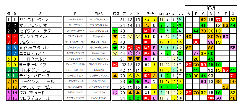 2026 大阪杯 ラップ適性