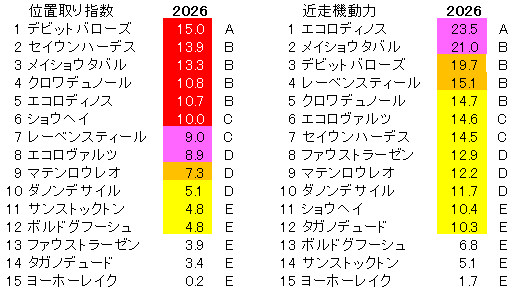 2026 大阪杯 位置取り指数