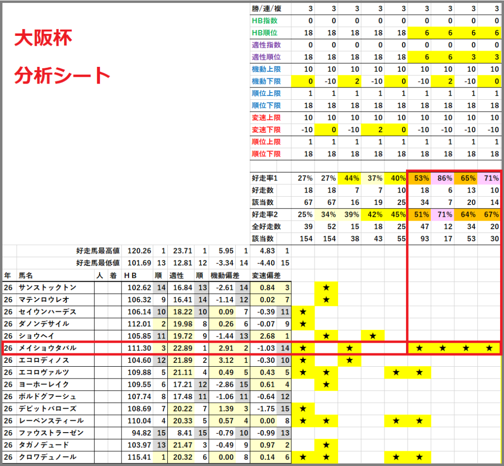 2026 大阪杯 分析シート 結果