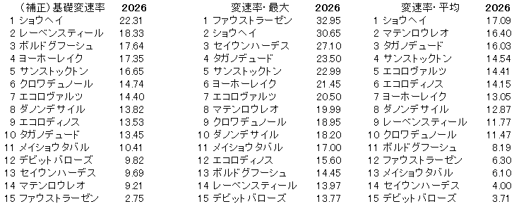 2026 大阪杯 変速率