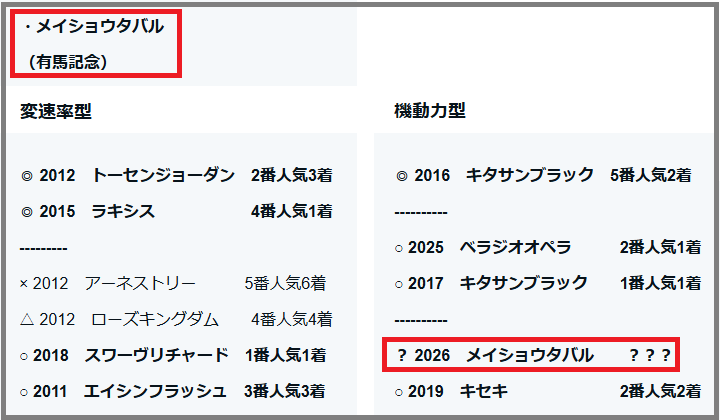 2026 大阪杯 検証データ【重賞】項目 結果
