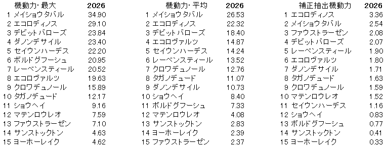 2026 大阪杯 機動力