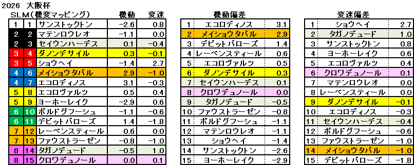 2026 大阪杯 機変マップ 一覧 結果