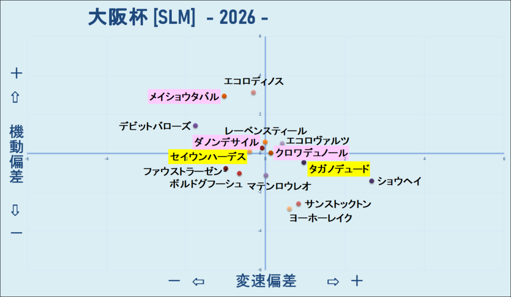 2026 大阪杯 機変マップ 結果