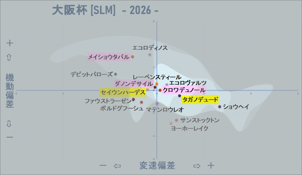 2026 大阪杯 機変マップ改 結果