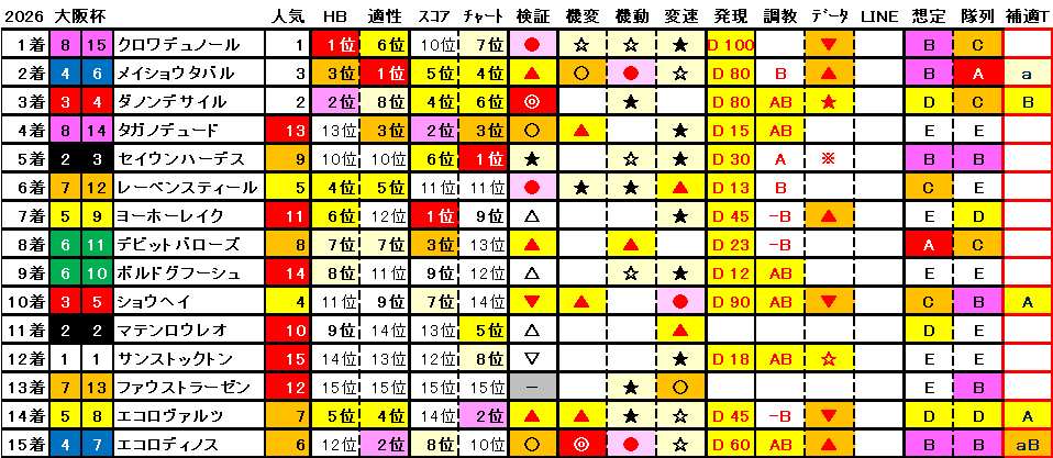 2026 大阪杯 結果まとめ1