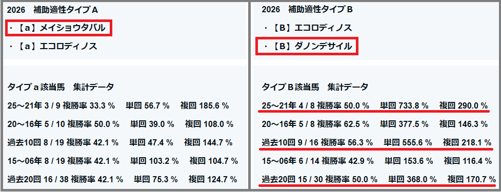 2026　大阪杯　補助適性タイプＡ・Ｂ　結果