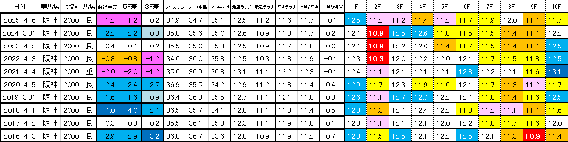 2026 大阪杯 過去ラップ一覧 簡易版