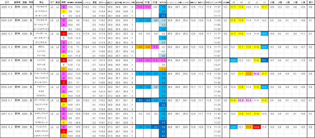 2026 大阪杯 過去ラップ一覧 詳細版