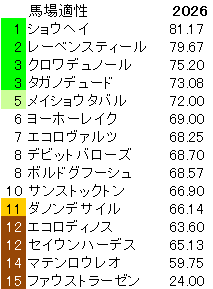 2026 大阪杯 馬場適性指数