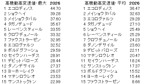 2026 大阪杯 高機動高変速値