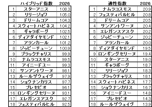 2026 桜花賞 HB指数