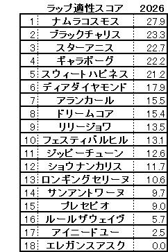 2026 桜花賞 スコア