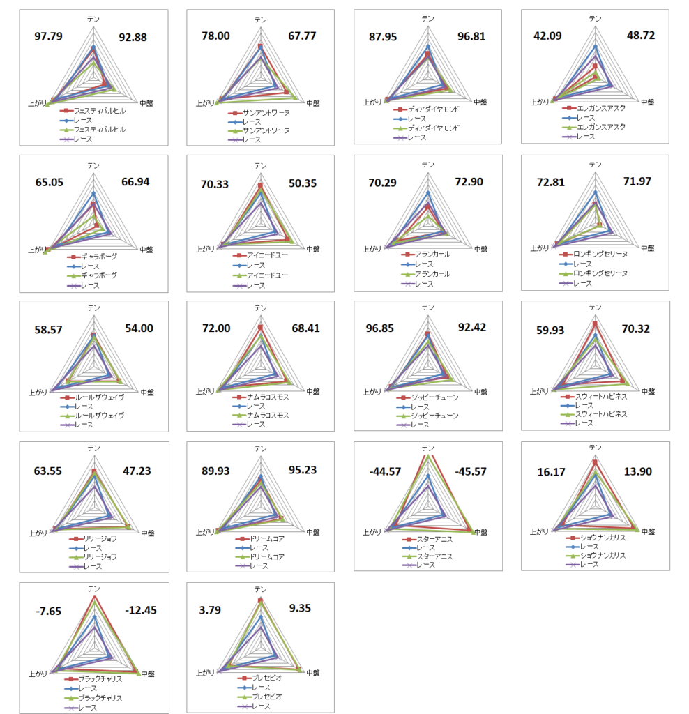 2026 桜花賞 チャート